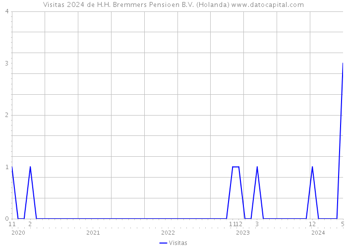 Visitas 2024 de H.H. Bremmers Pensioen B.V. (Holanda) 