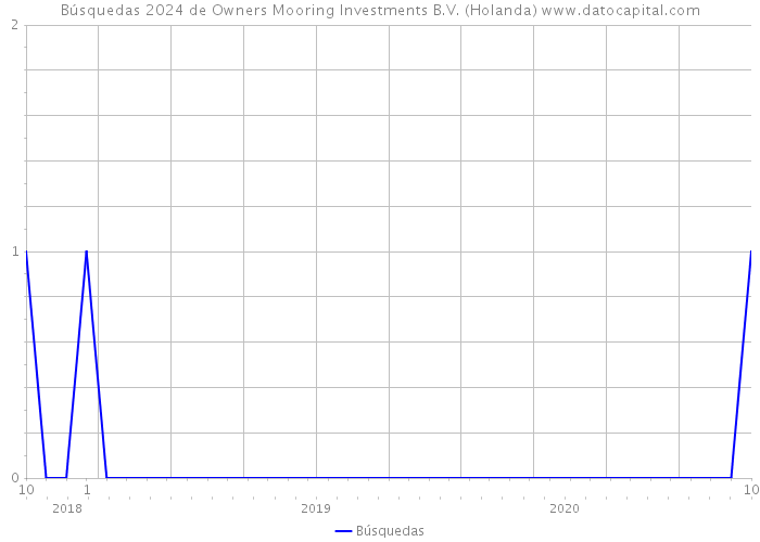 Búsquedas 2024 de Owners Mooring Investments B.V. (Holanda) 