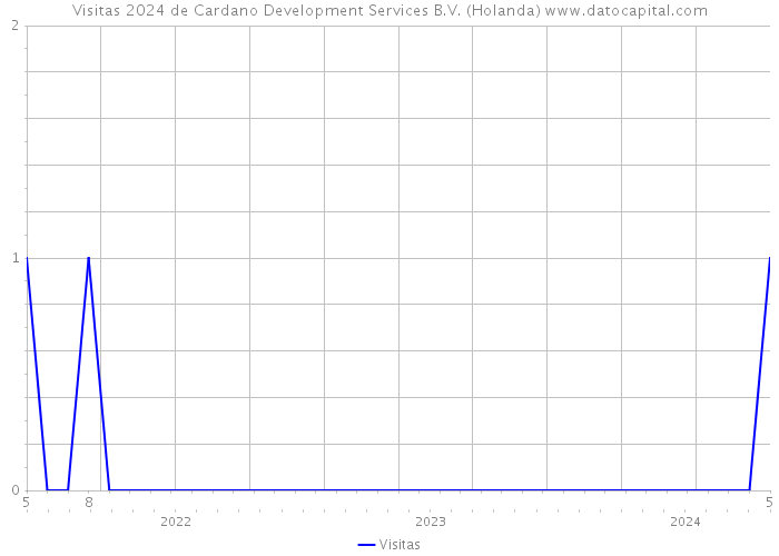 Visitas 2024 de Cardano Development Services B.V. (Holanda) 