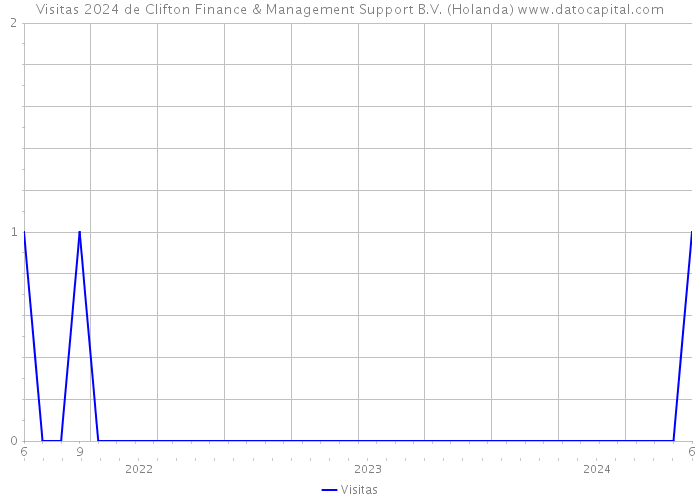 Visitas 2024 de Clifton Finance & Management Support B.V. (Holanda) 