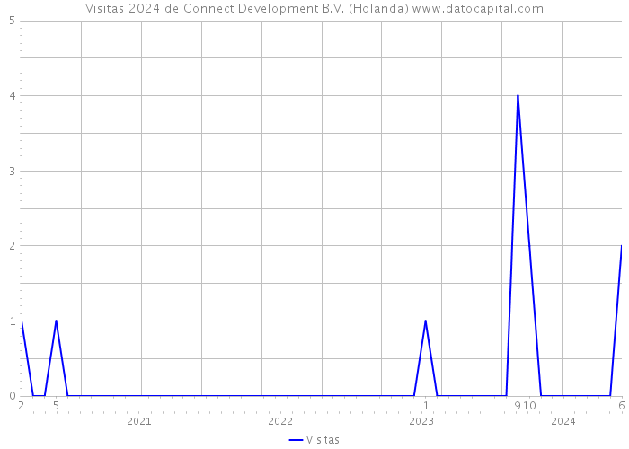 Visitas 2024 de Connect Development B.V. (Holanda) 