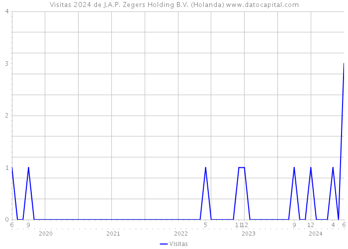 Visitas 2024 de J.A.P. Zegers Holding B.V. (Holanda) 