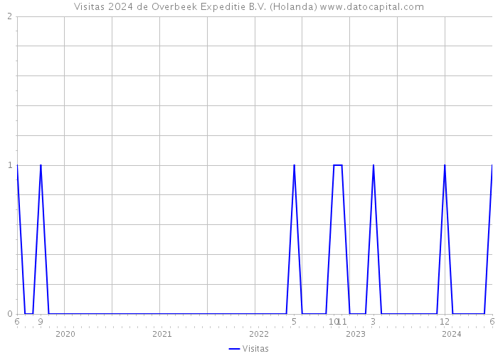 Visitas 2024 de Overbeek Expeditie B.V. (Holanda) 