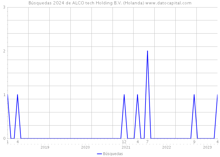 Búsquedas 2024 de ALCO tech Holding B.V. (Holanda) 