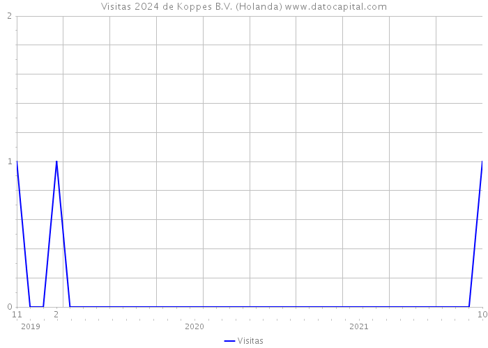 Visitas 2024 de Koppes B.V. (Holanda) 