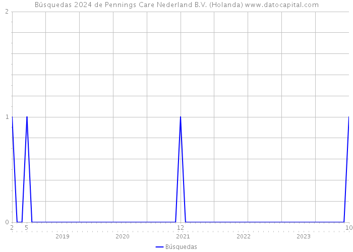 Búsquedas 2024 de Pennings Care Nederland B.V. (Holanda) 