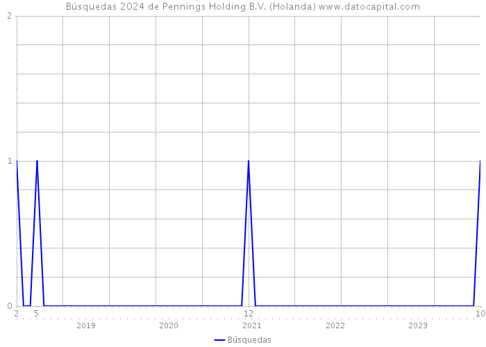 Búsquedas 2024 de Pennings Holding B.V. (Holanda) 