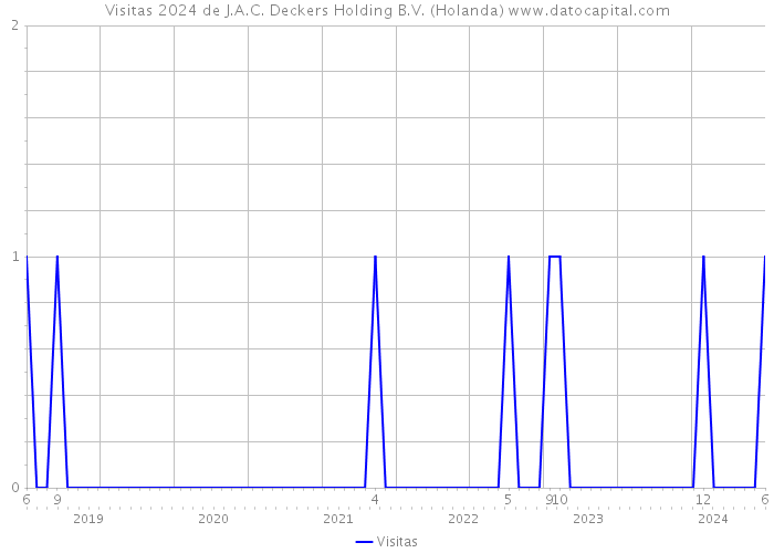 Visitas 2024 de J.A.C. Deckers Holding B.V. (Holanda) 