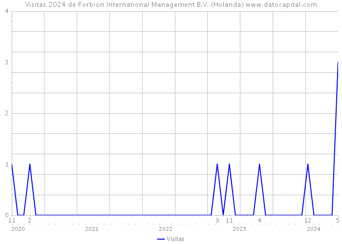 Visitas 2024 de Forbion International Management B.V. (Holanda) 