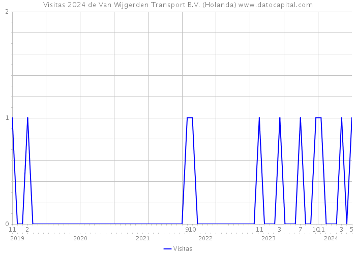 Visitas 2024 de Van Wijgerden Transport B.V. (Holanda) 