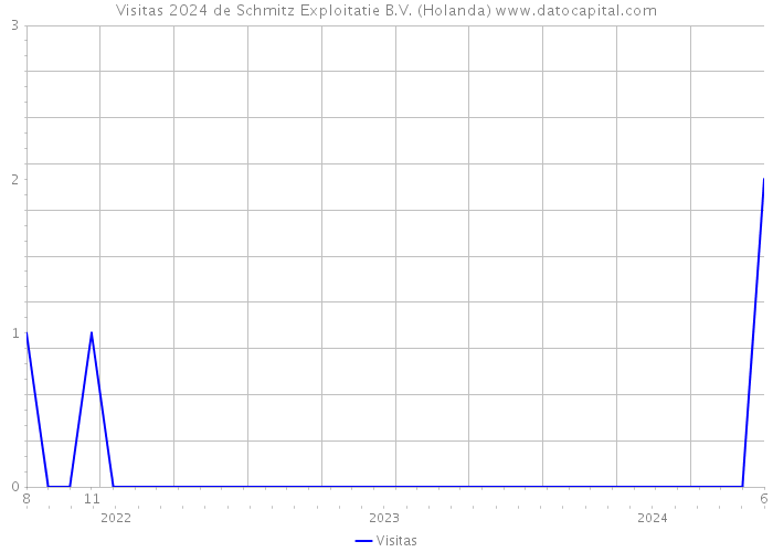 Visitas 2024 de Schmitz Exploitatie B.V. (Holanda) 