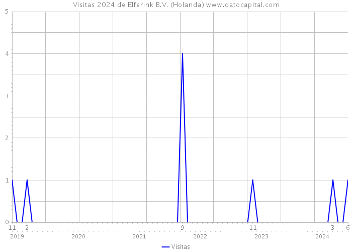 Visitas 2024 de Elferink B.V. (Holanda) 