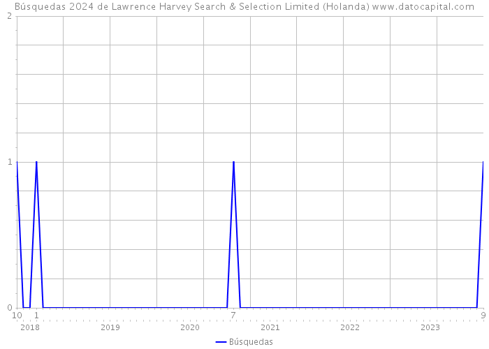 Búsquedas 2024 de Lawrence Harvey Search & Selection Limited (Holanda) 
