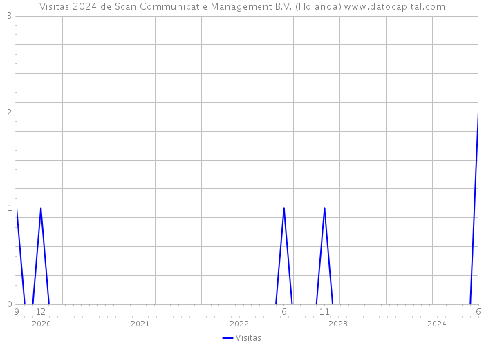 Visitas 2024 de Scan Communicatie Management B.V. (Holanda) 