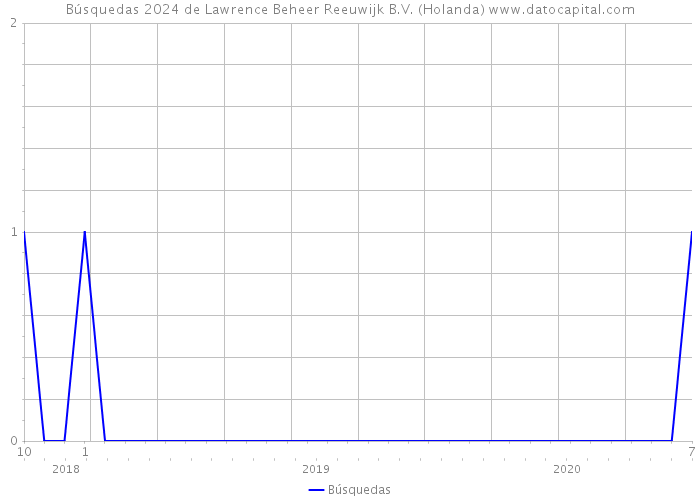 Búsquedas 2024 de Lawrence Beheer Reeuwijk B.V. (Holanda) 