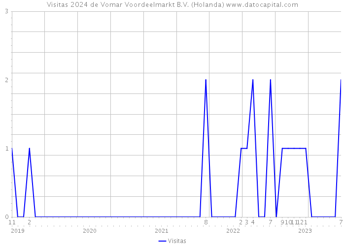 Visitas 2024 de Vomar Voordeelmarkt B.V. (Holanda) 