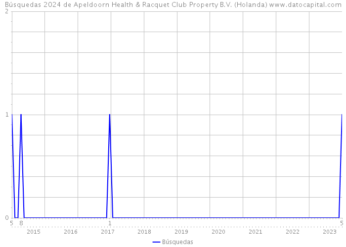 Búsquedas 2024 de Apeldoorn Health & Racquet Club Property B.V. (Holanda) 