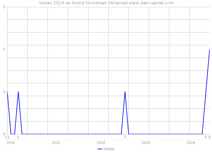 Visitas 2024 de Arend Noortman (Holanda) 