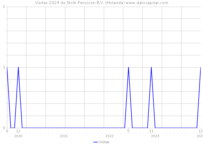 Visitas 2024 de Stolk Pensioen B.V. (Holanda) 