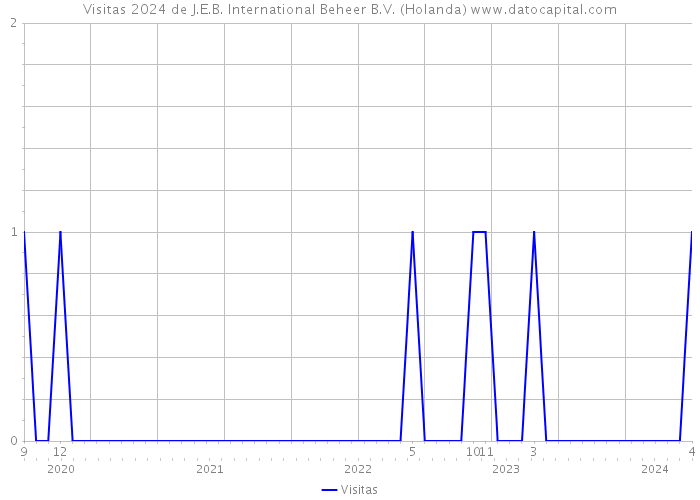 Visitas 2024 de J.E.B. International Beheer B.V. (Holanda) 