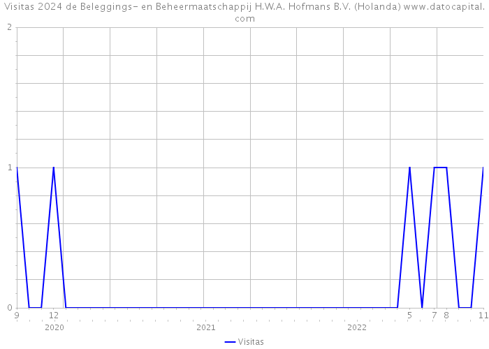 Visitas 2024 de Beleggings- en Beheermaatschappij H.W.A. Hofmans B.V. (Holanda) 