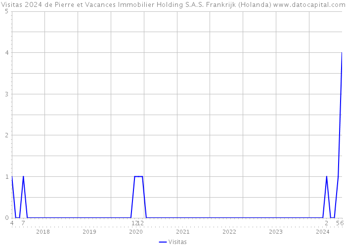 Visitas 2024 de Pierre et Vacances Immobilier Holding S.A.S. Frankrijk (Holanda) 