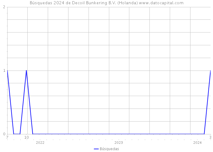 Búsquedas 2024 de Decoil Bunkering B.V. (Holanda) 