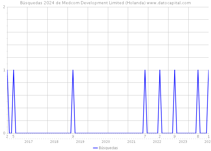Búsquedas 2024 de Medcom Development Limited (Holanda) 