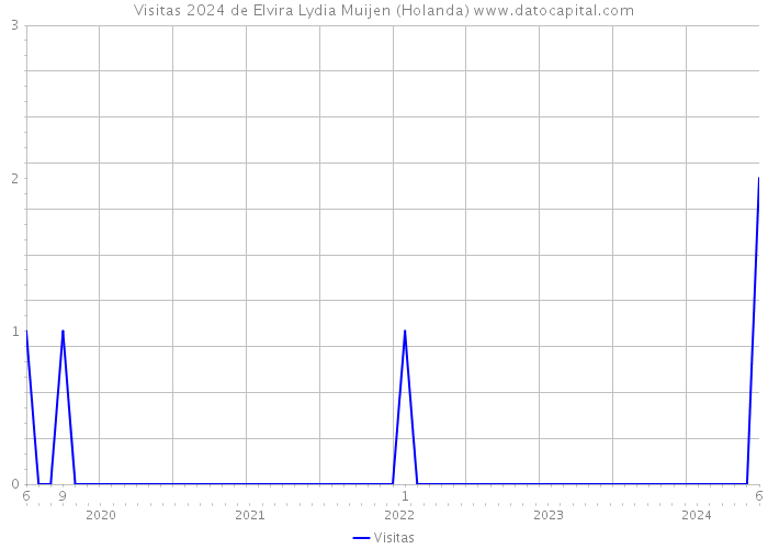 Visitas 2024 de Elvira Lydia Muijen (Holanda) 