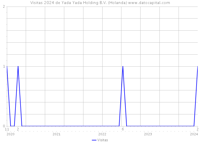 Visitas 2024 de Yada Yada Holding B.V. (Holanda) 