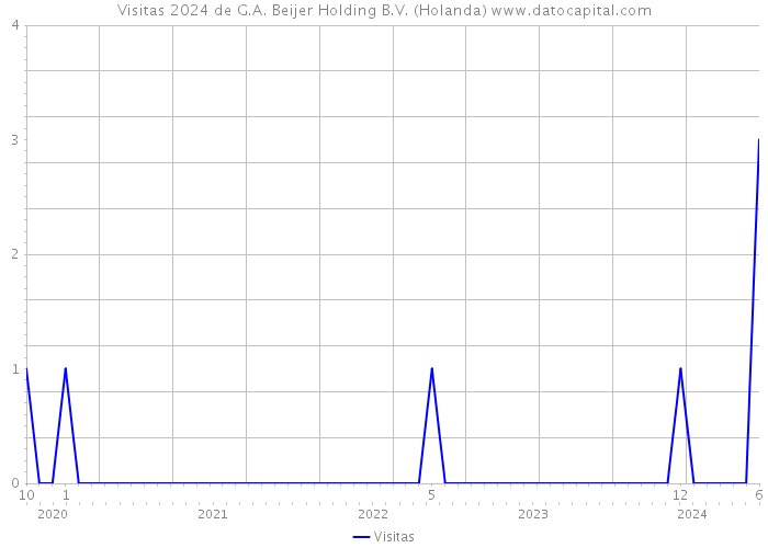 Visitas 2024 de G.A. Beijer Holding B.V. (Holanda) 