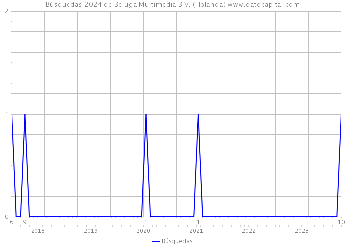 Búsquedas 2024 de Beluga Multimedia B.V. (Holanda) 