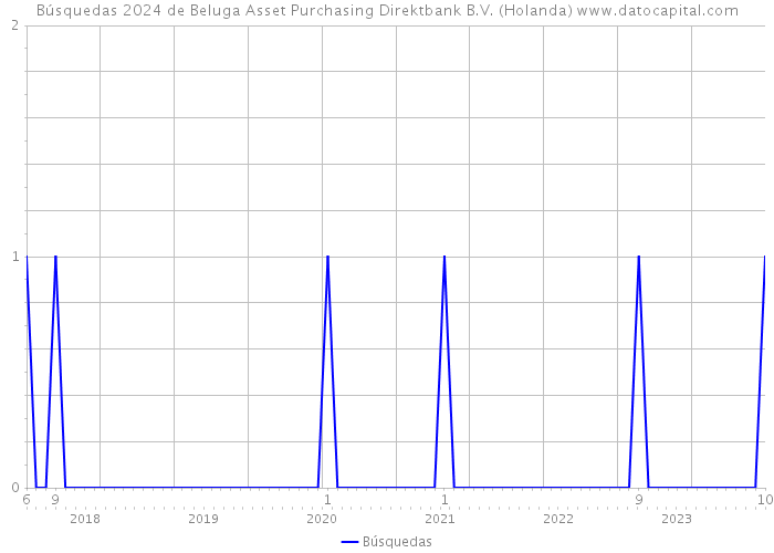 Búsquedas 2024 de Beluga Asset Purchasing Direktbank B.V. (Holanda) 