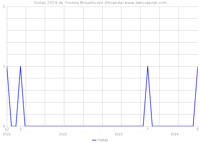 Visitas 2024 de Yvonne Breukhoven (Holanda) 