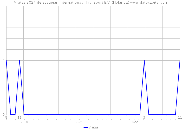 Visitas 2024 de Beaujean Internationaal Transport B.V. (Holanda) 