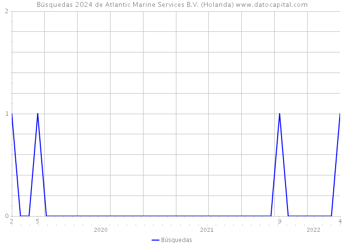 Búsquedas 2024 de Atlantic Marine Services B.V. (Holanda) 