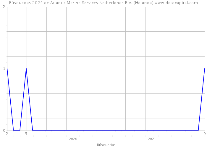 Búsquedas 2024 de Atlantic Marine Services Netherlands B.V. (Holanda) 