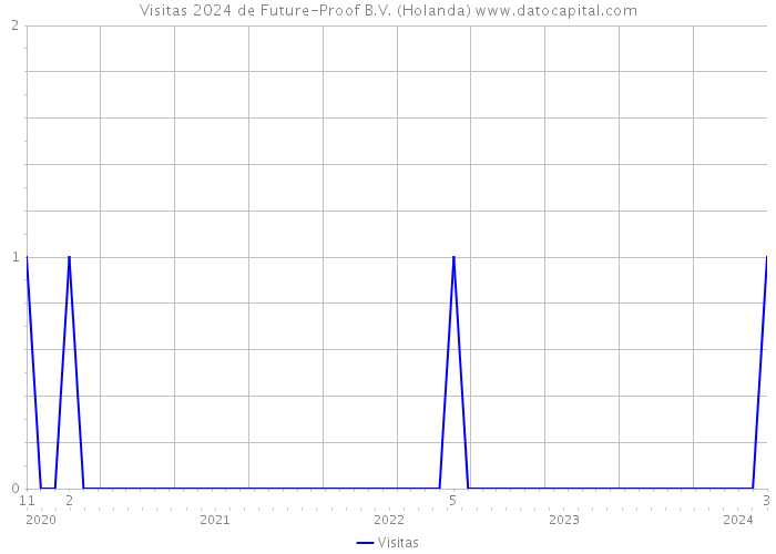 Visitas 2024 de Future-Proof B.V. (Holanda) 