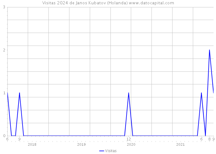 Visitas 2024 de Janos Kubatov (Holanda) 