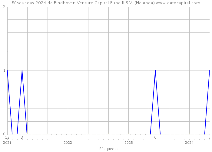 Búsquedas 2024 de Eindhoven Venture Capital Fund II B.V. (Holanda) 