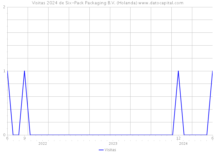 Visitas 2024 de Six-Pack Packaging B.V. (Holanda) 