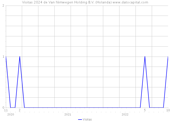 Visitas 2024 de Van Nimwegen Holding B.V. (Holanda) 