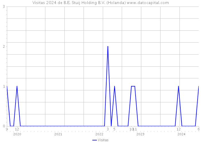 Visitas 2024 de B.E. Stuij Holding B.V. (Holanda) 