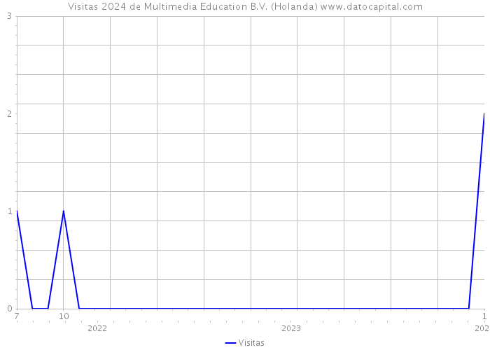 Visitas 2024 de Multimedia Education B.V. (Holanda) 
