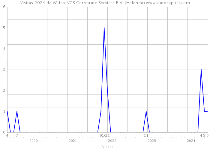 Visitas 2024 de Witlox VCS Corporate Services B.V. (Holanda) 