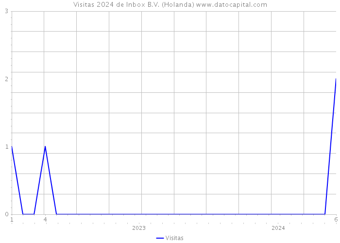 Visitas 2024 de Inbox B.V. (Holanda) 