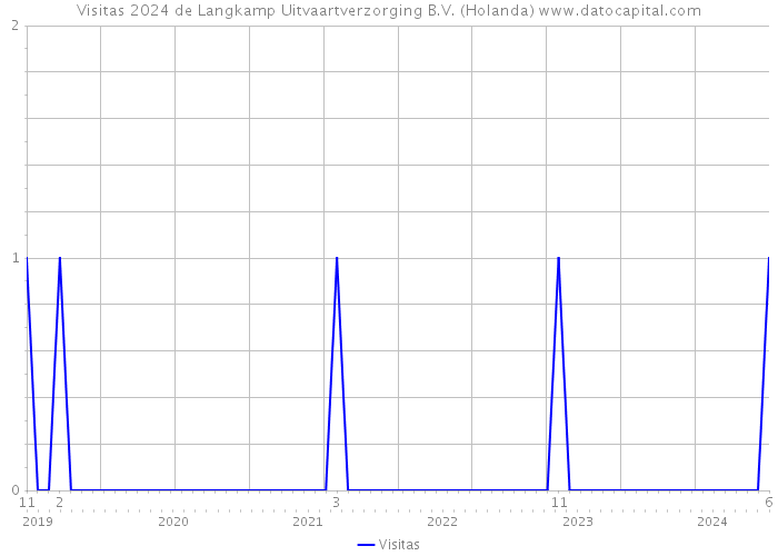 Visitas 2024 de Langkamp Uitvaartverzorging B.V. (Holanda) 