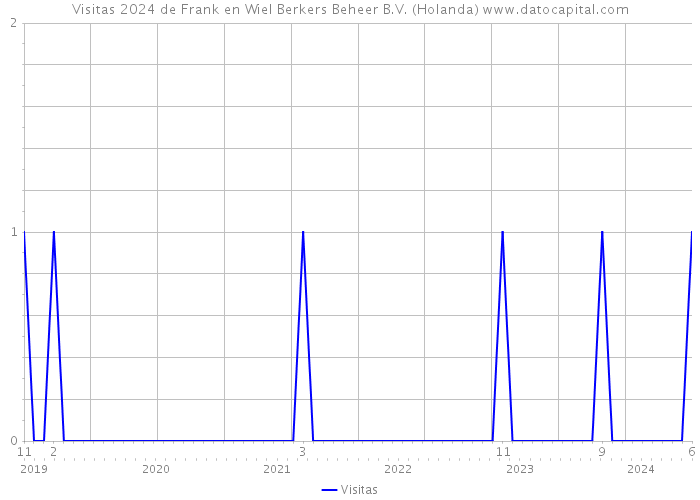 Visitas 2024 de Frank en Wiel Berkers Beheer B.V. (Holanda) 