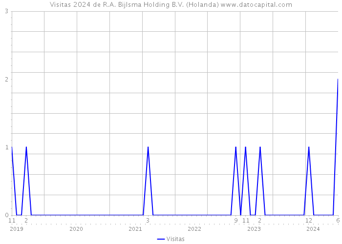 Visitas 2024 de R.A. Bijlsma Holding B.V. (Holanda) 