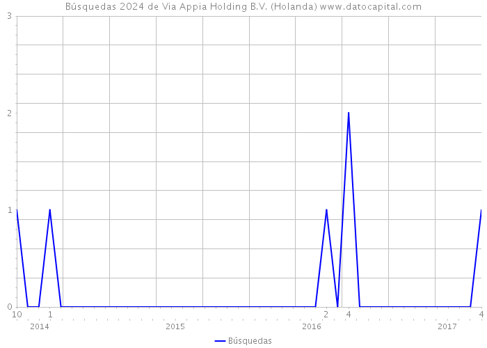 Búsquedas 2024 de Via Appia Holding B.V. (Holanda) 